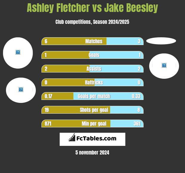 Ashley Fletcher vs Jake Beesley h2h player stats