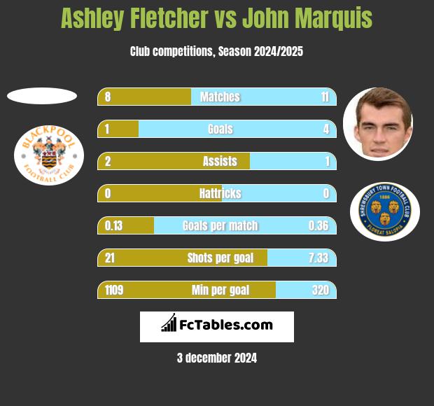 Ashley Fletcher vs John Marquis h2h player stats