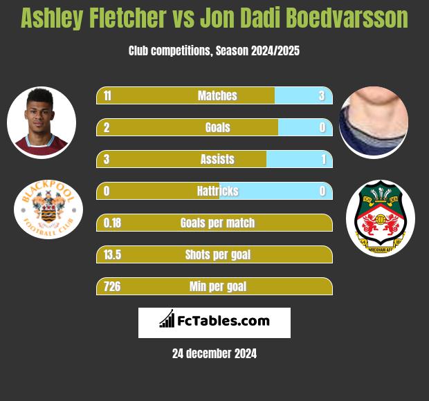 Ashley Fletcher vs Jon Dadi Boedvarsson h2h player stats