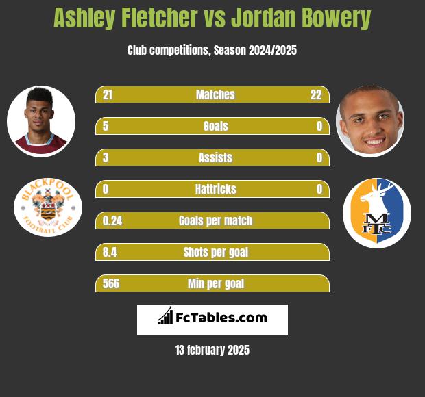 Ashley Fletcher vs Jordan Bowery h2h player stats