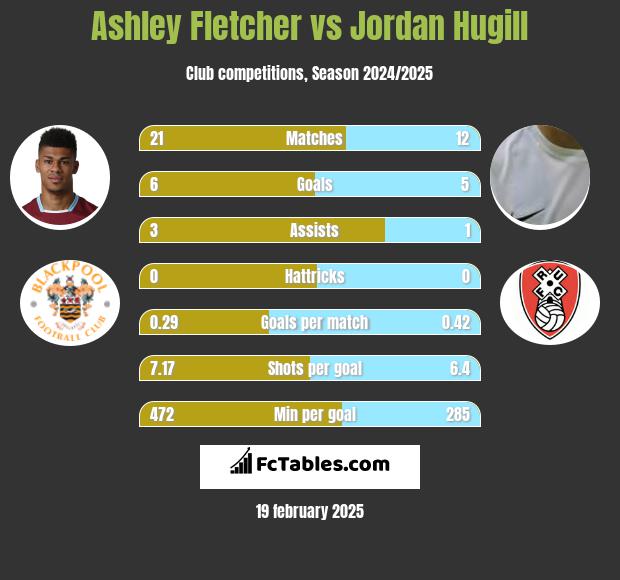 Ashley Fletcher vs Jordan Hugill h2h player stats