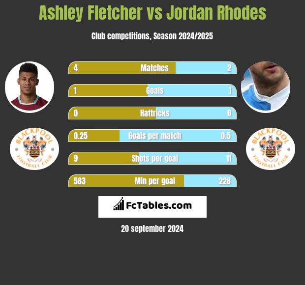 Ashley Fletcher vs Jordan Rhodes h2h player stats