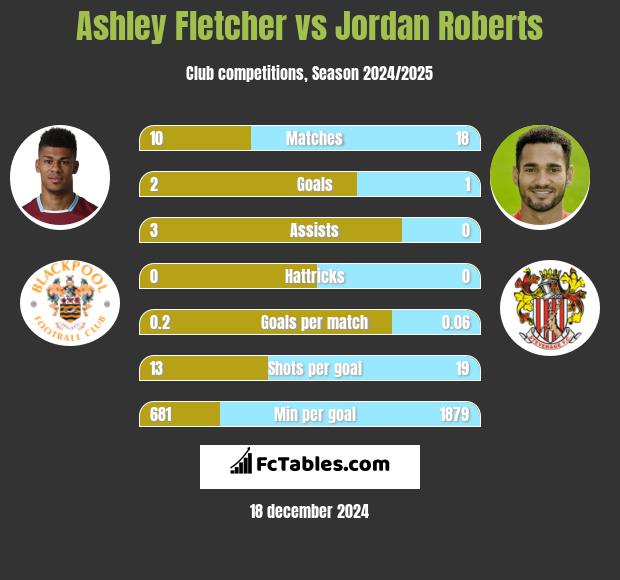 Ashley Fletcher vs Jordan Roberts h2h player stats