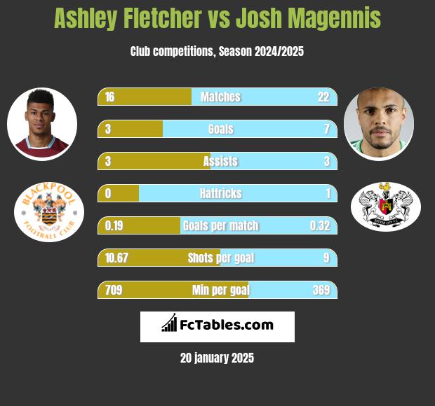 Ashley Fletcher vs Josh Magennis h2h player stats