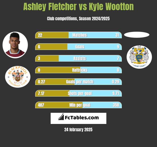 Ashley Fletcher vs Kyle Wootton h2h player stats