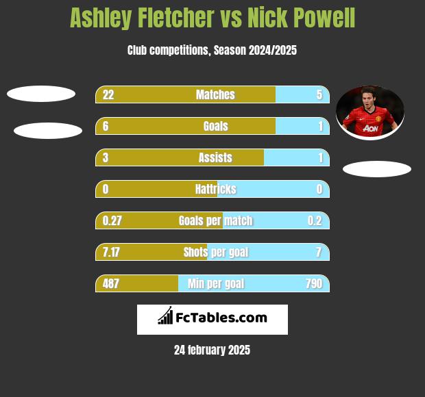 Ashley Fletcher vs Nick Powell h2h player stats