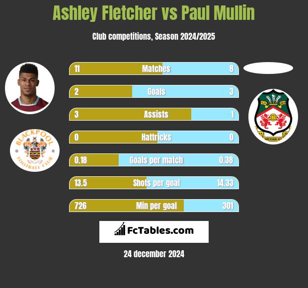 Ashley Fletcher vs Paul Mullin h2h player stats