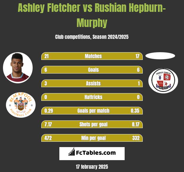 Ashley Fletcher vs Rushian Hepburn-Murphy h2h player stats