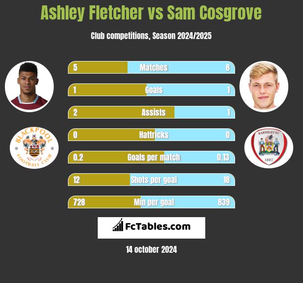 Ashley Fletcher vs Sam Cosgrove h2h player stats