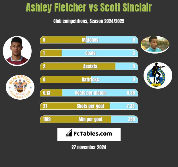 Ashley Fletcher vs Scott Sinclair h2h player stats