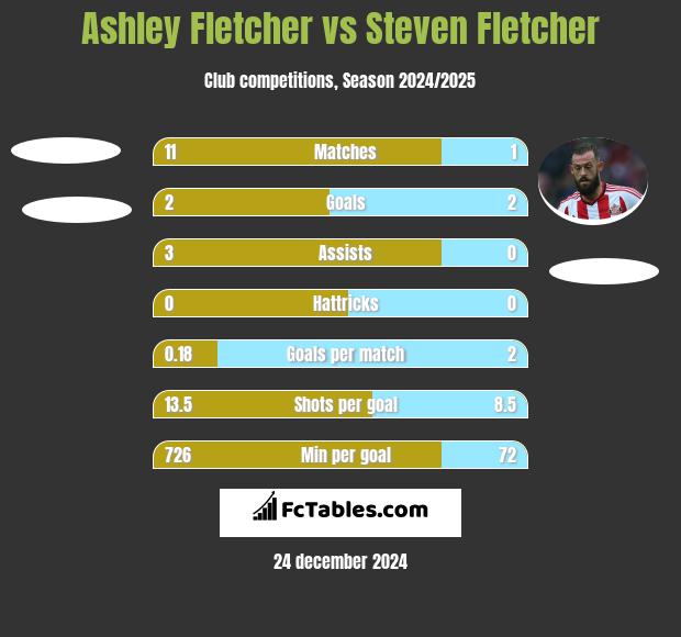 Ashley Fletcher vs Steven Fletcher h2h player stats