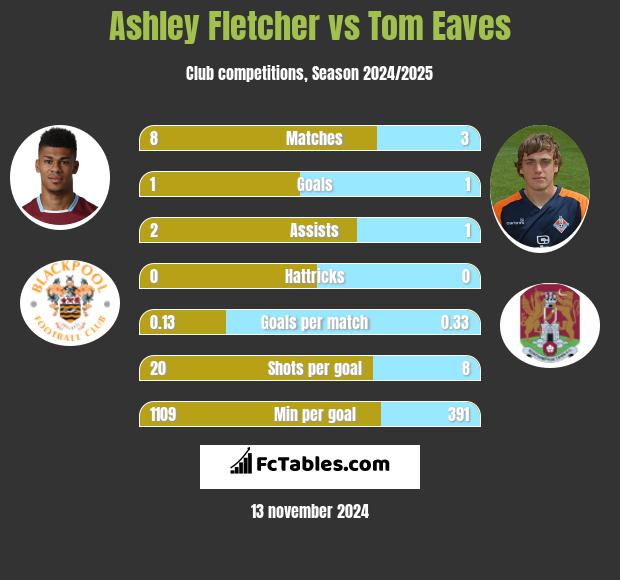 Ashley Fletcher vs Tom Eaves h2h player stats