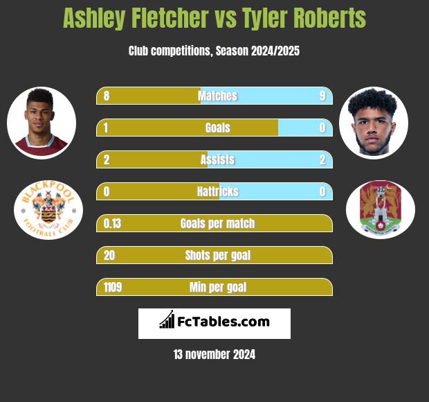 Ashley Fletcher vs Tyler Roberts h2h player stats