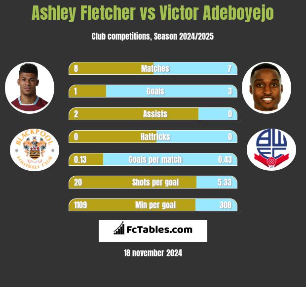 Ashley Fletcher vs Victor Adeboyejo h2h player stats