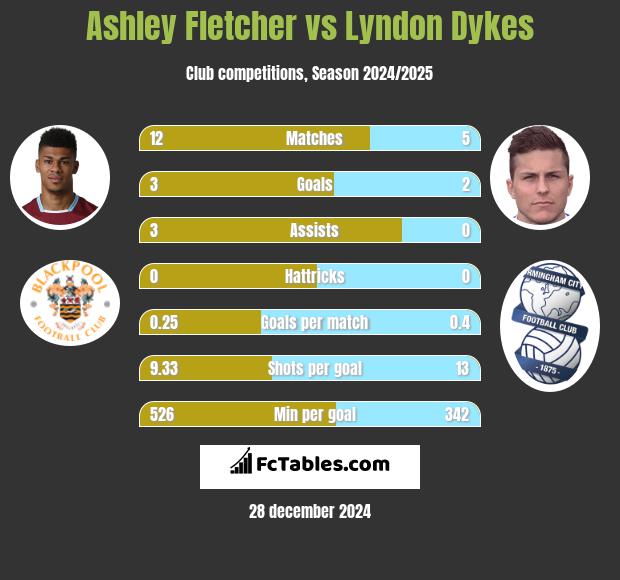 Ashley Fletcher vs Lyndon Dykes h2h player stats