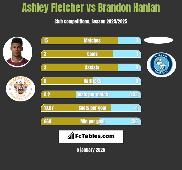 Ashley Fletcher vs Brandon Hanlan h2h player stats