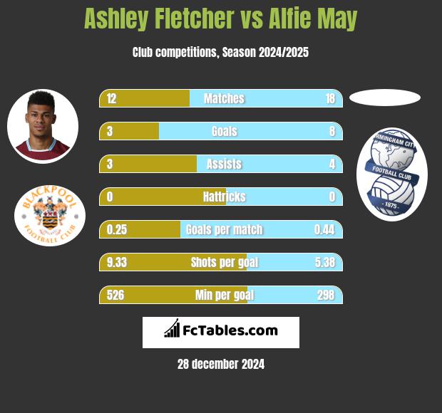 Ashley Fletcher vs Alfie May h2h player stats