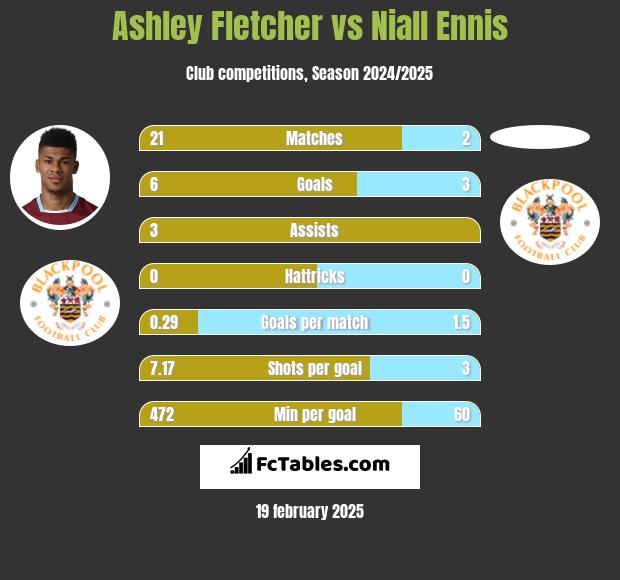 Ashley Fletcher vs Niall Ennis h2h player stats