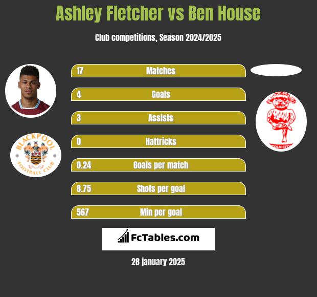 Ashley Fletcher vs Ben House h2h player stats