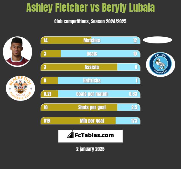 Ashley Fletcher vs Beryly Lubala h2h player stats