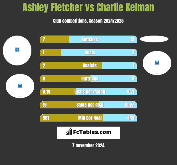 Ashley Fletcher vs Charlie Kelman h2h player stats