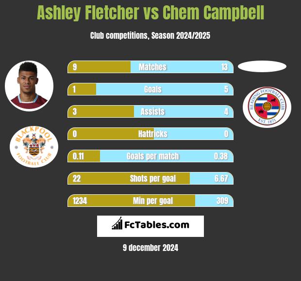 Ashley Fletcher vs Chem Campbell h2h player stats