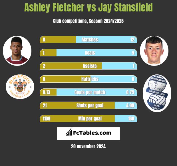 Ashley Fletcher vs Jay Stansfield h2h player stats