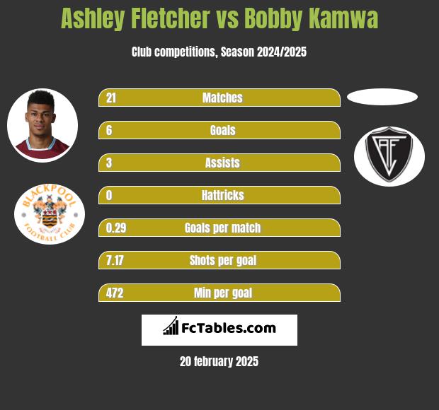 Ashley Fletcher vs Bobby Kamwa h2h player stats