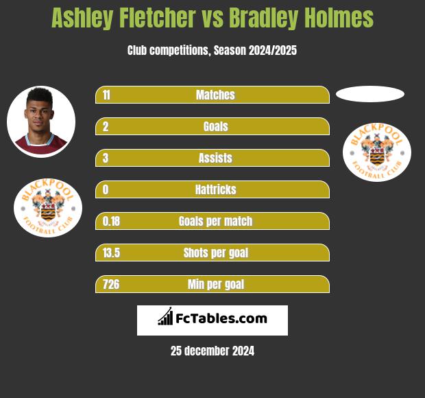 Ashley Fletcher vs Bradley Holmes h2h player stats