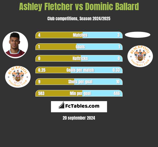 Ashley Fletcher vs Dominic Ballard h2h player stats