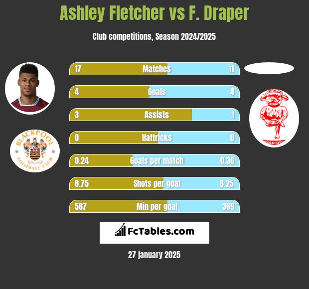 Ashley Fletcher vs F. Draper h2h player stats