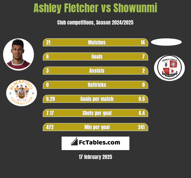 Ashley Fletcher vs Showunmi h2h player stats