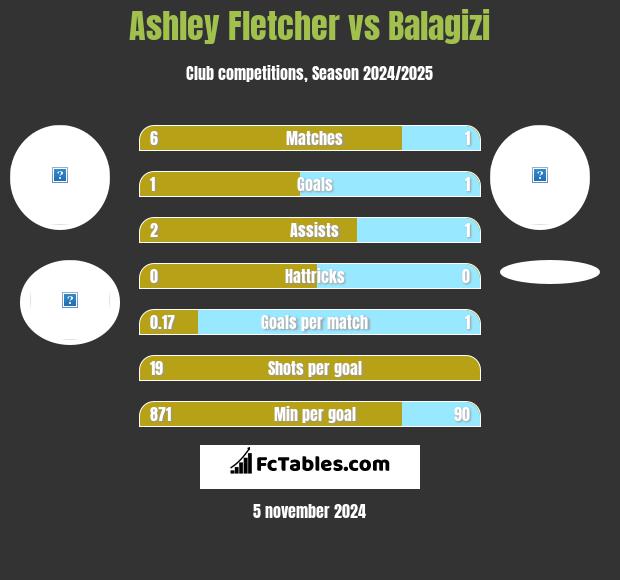 Ashley Fletcher vs Balagizi h2h player stats