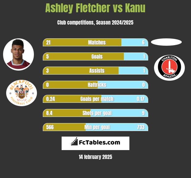 Ashley Fletcher vs Kanu h2h player stats