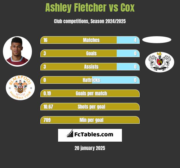 Ashley Fletcher vs Cox h2h player stats