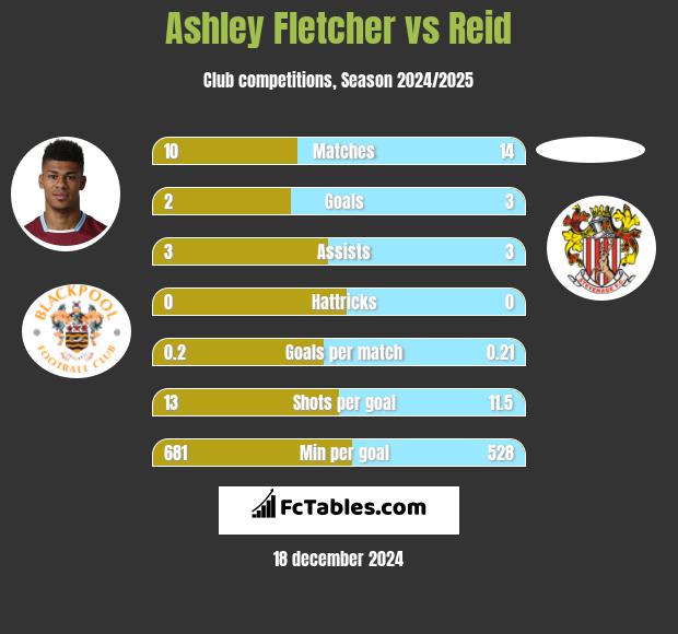 Ashley Fletcher vs Reid h2h player stats