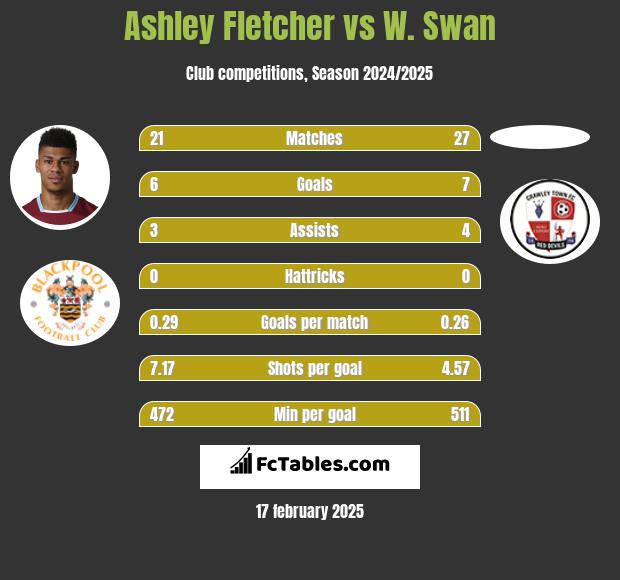 Ashley Fletcher vs W. Swan h2h player stats