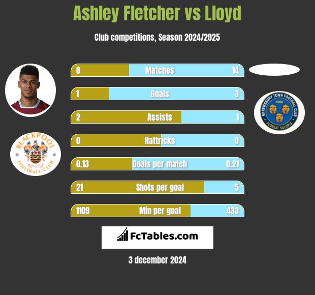 Ashley Fletcher vs Lloyd h2h player stats