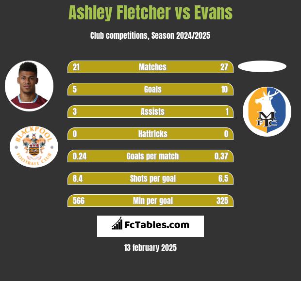 Ashley Fletcher vs Evans h2h player stats