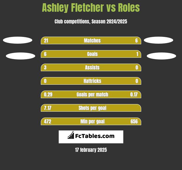 Ashley Fletcher vs Roles h2h player stats