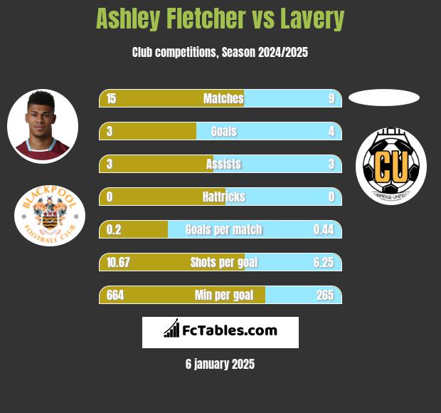 Ashley Fletcher vs Lavery h2h player stats