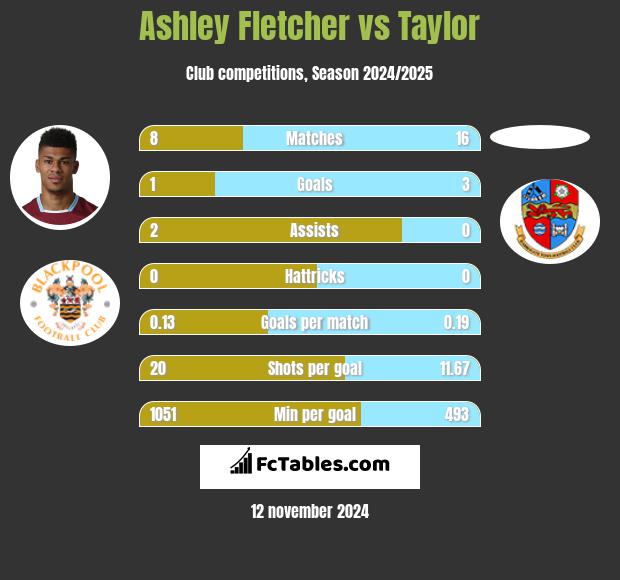 Ashley Fletcher vs Taylor h2h player stats