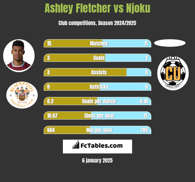 Ashley Fletcher vs Njoku h2h player stats