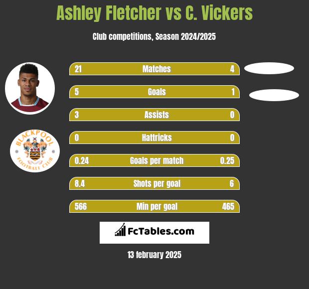 Ashley Fletcher vs C. Vickers h2h player stats