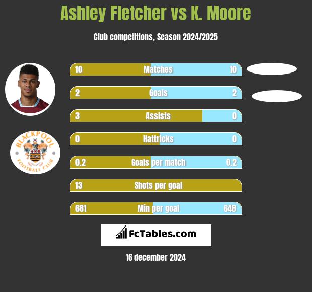 Ashley Fletcher vs K. Moore h2h player stats