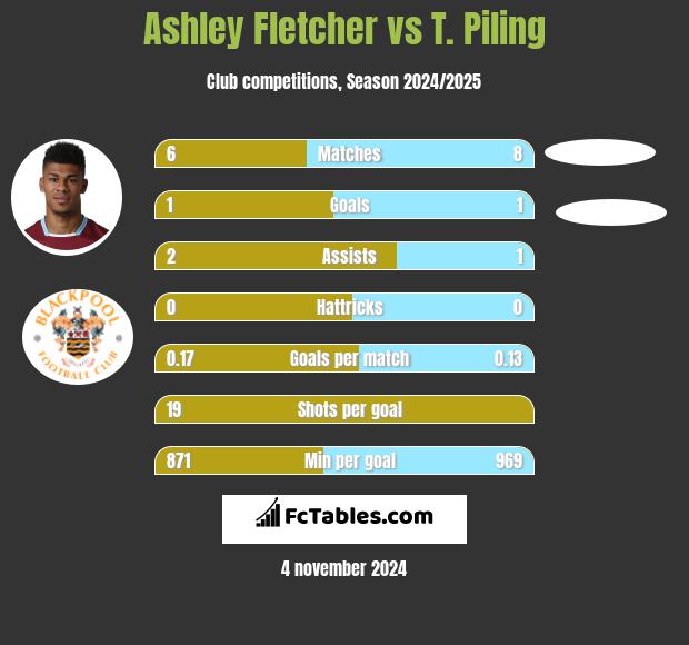 Ashley Fletcher vs T. Piling h2h player stats