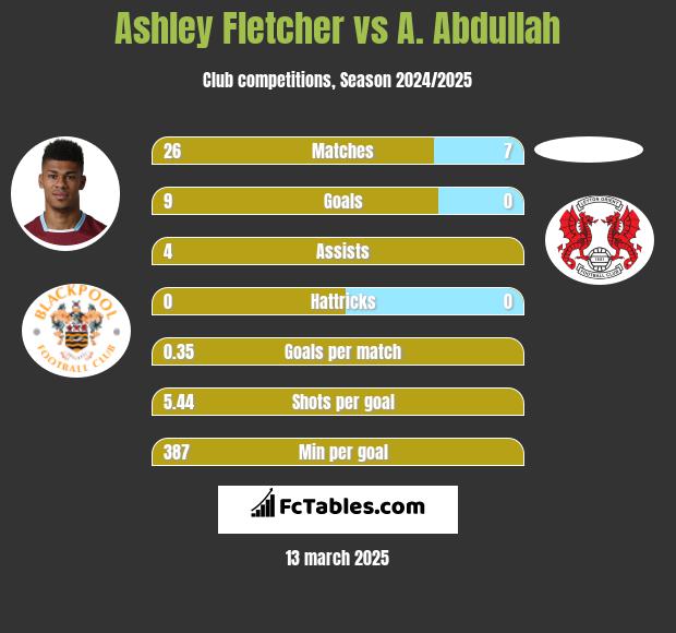 Ashley Fletcher vs A. Abdullah h2h player stats