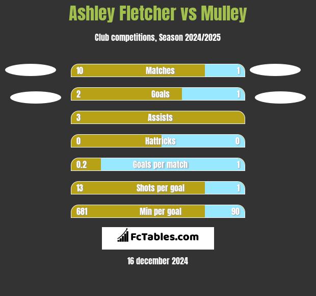 Ashley Fletcher vs Mulley h2h player stats