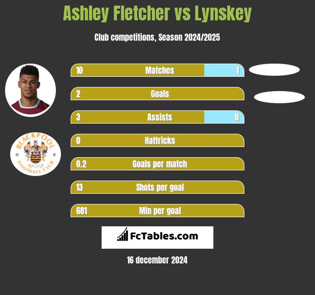 Ashley Fletcher vs Lynskey h2h player stats