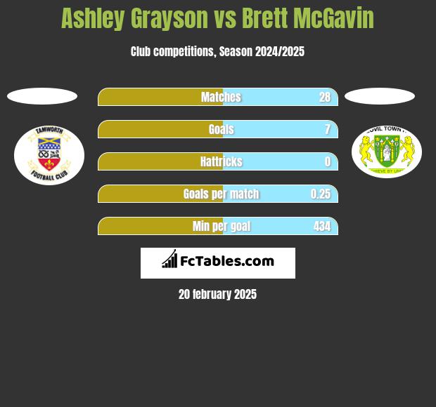 Ashley Grayson vs Brett McGavin h2h player stats